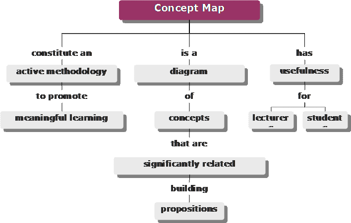 Concept Map In Education Different applications of concept maps in Higher Education | Bes 