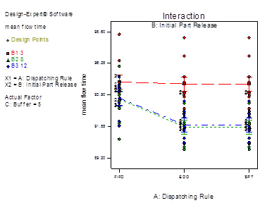 Descripción: fix travel time with mean flow time_Model Graph of mean flow time6