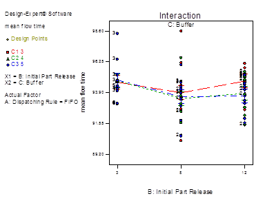 Descripción: fix travel time with mean flow time_Model Graph of mean flow time8