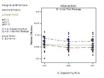 Descripción: fix travel time with mean flow time_Model Graph of Machine Efficiency6