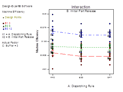 Descripción: fix travel time with mean flow time_Model Graph of Machine Efficiency4