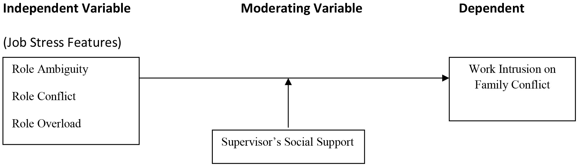 Job Stress With Supervisor S Social Support As A Determinant Of Work Intrusion On Family Conflict Ismail Journal Of Industrial Engineering And Management